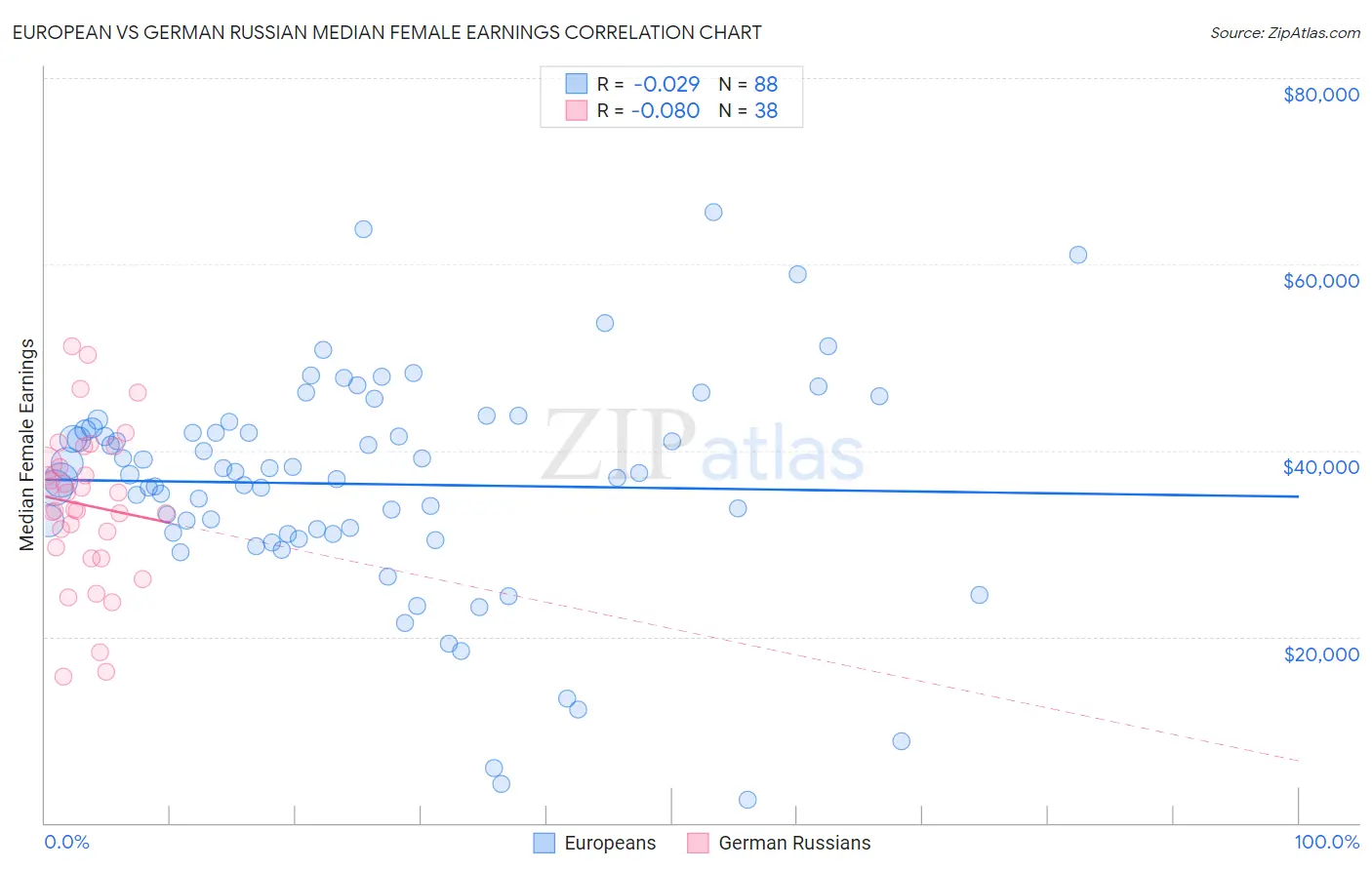 European vs German Russian Median Female Earnings
