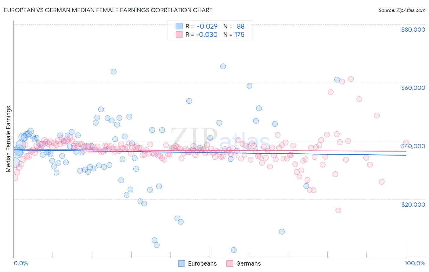 European vs German Median Female Earnings