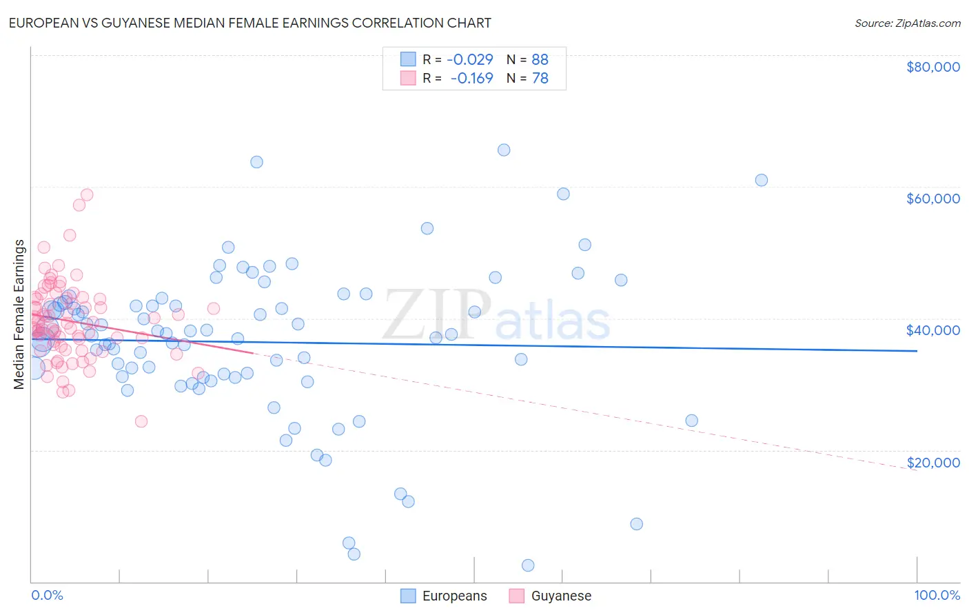 European vs Guyanese Median Female Earnings