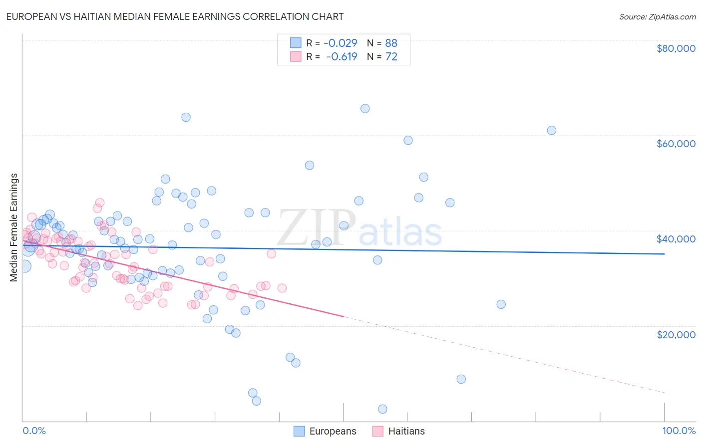 European vs Haitian Median Female Earnings