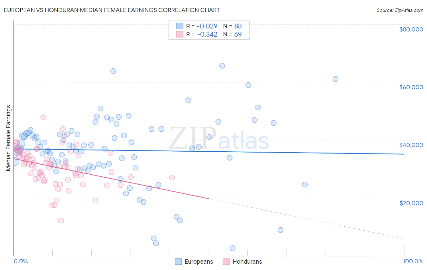 European vs Honduran Median Female Earnings