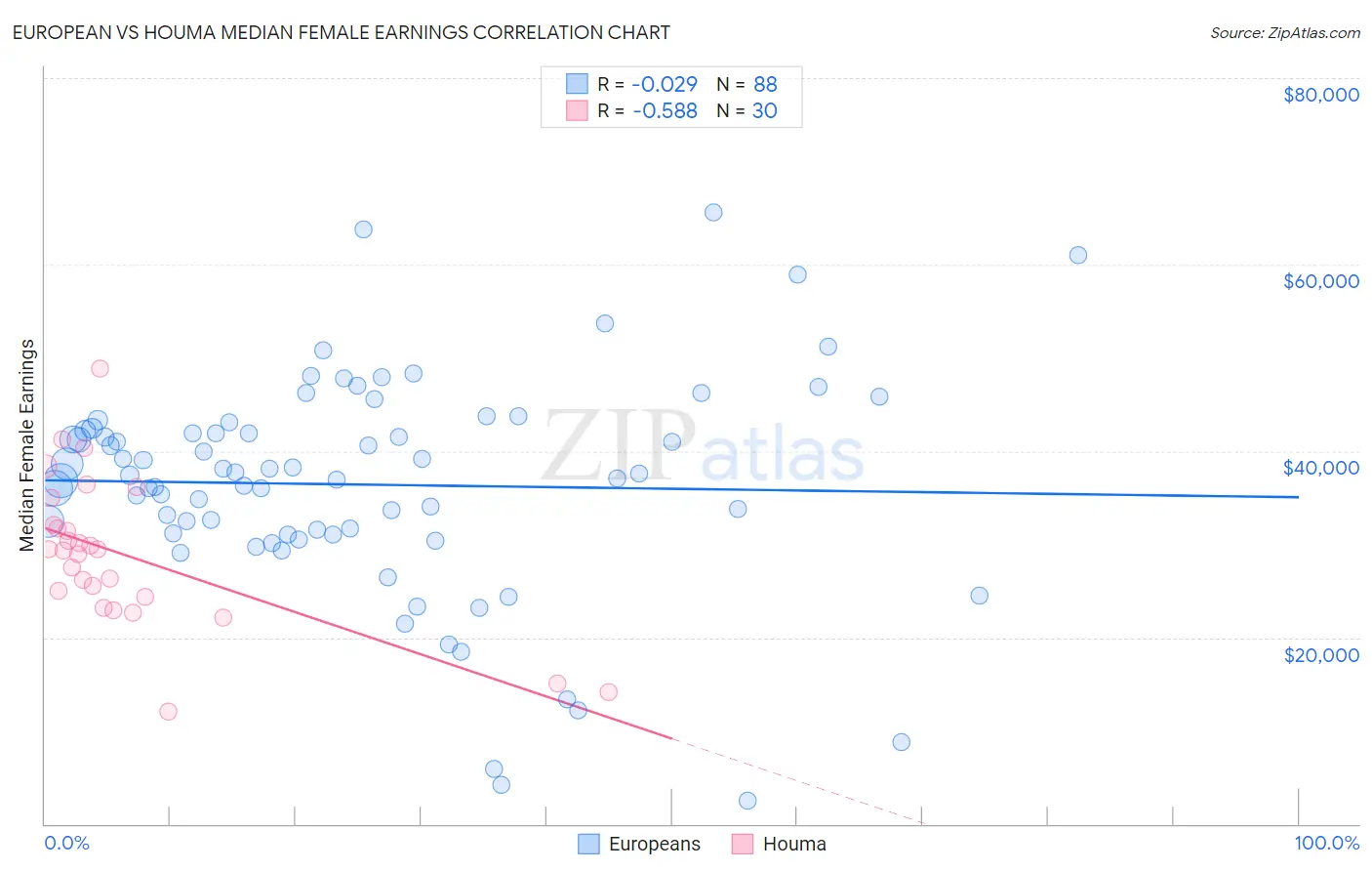 European vs Houma Median Female Earnings