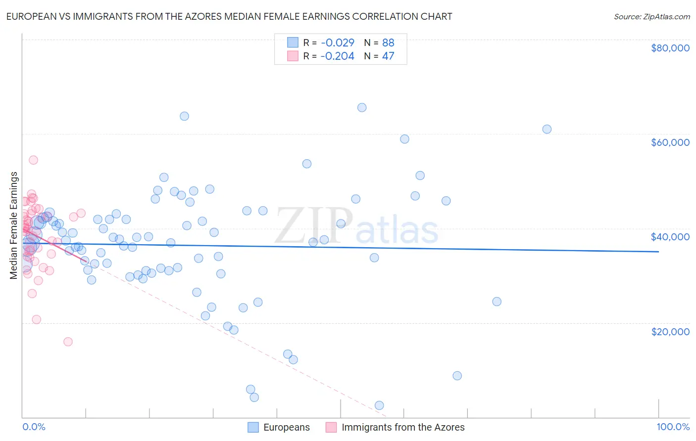 European vs Immigrants from the Azores Median Female Earnings