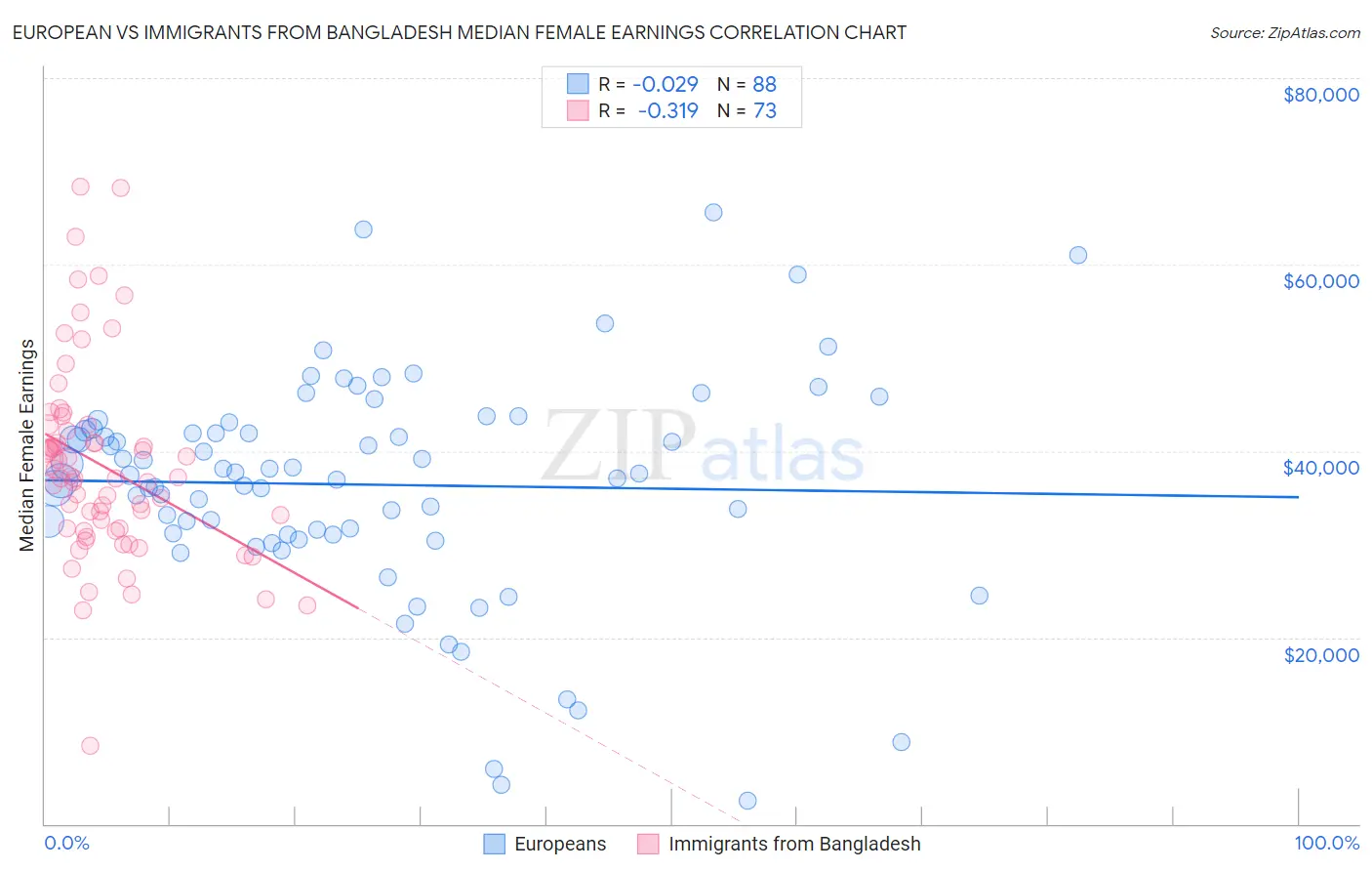 European vs Immigrants from Bangladesh Median Female Earnings