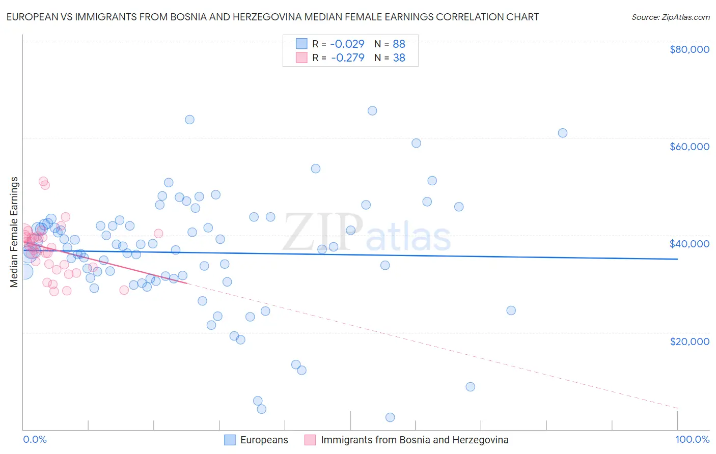 European vs Immigrants from Bosnia and Herzegovina Median Female Earnings