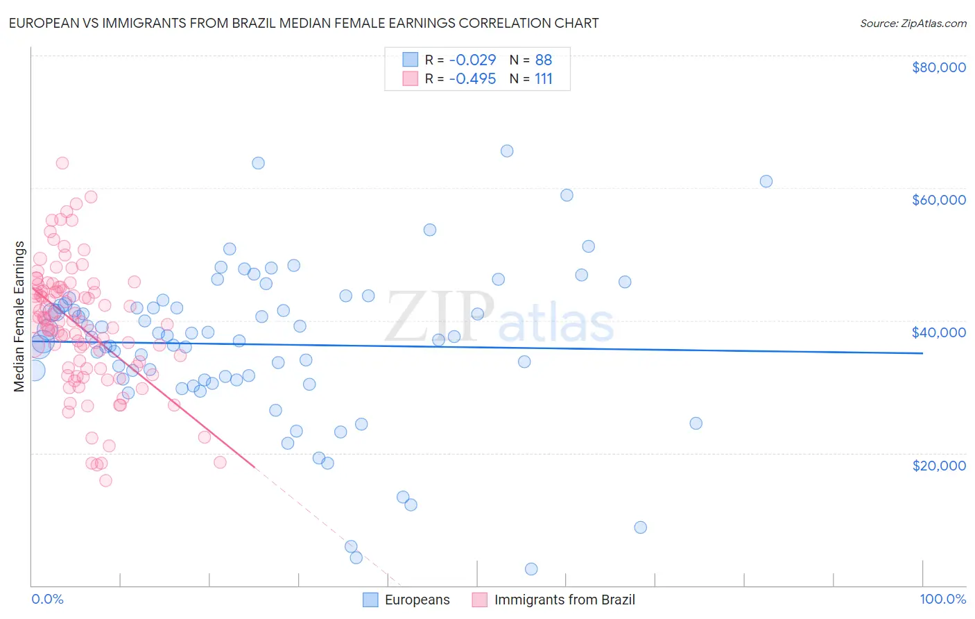 European vs Immigrants from Brazil Median Female Earnings