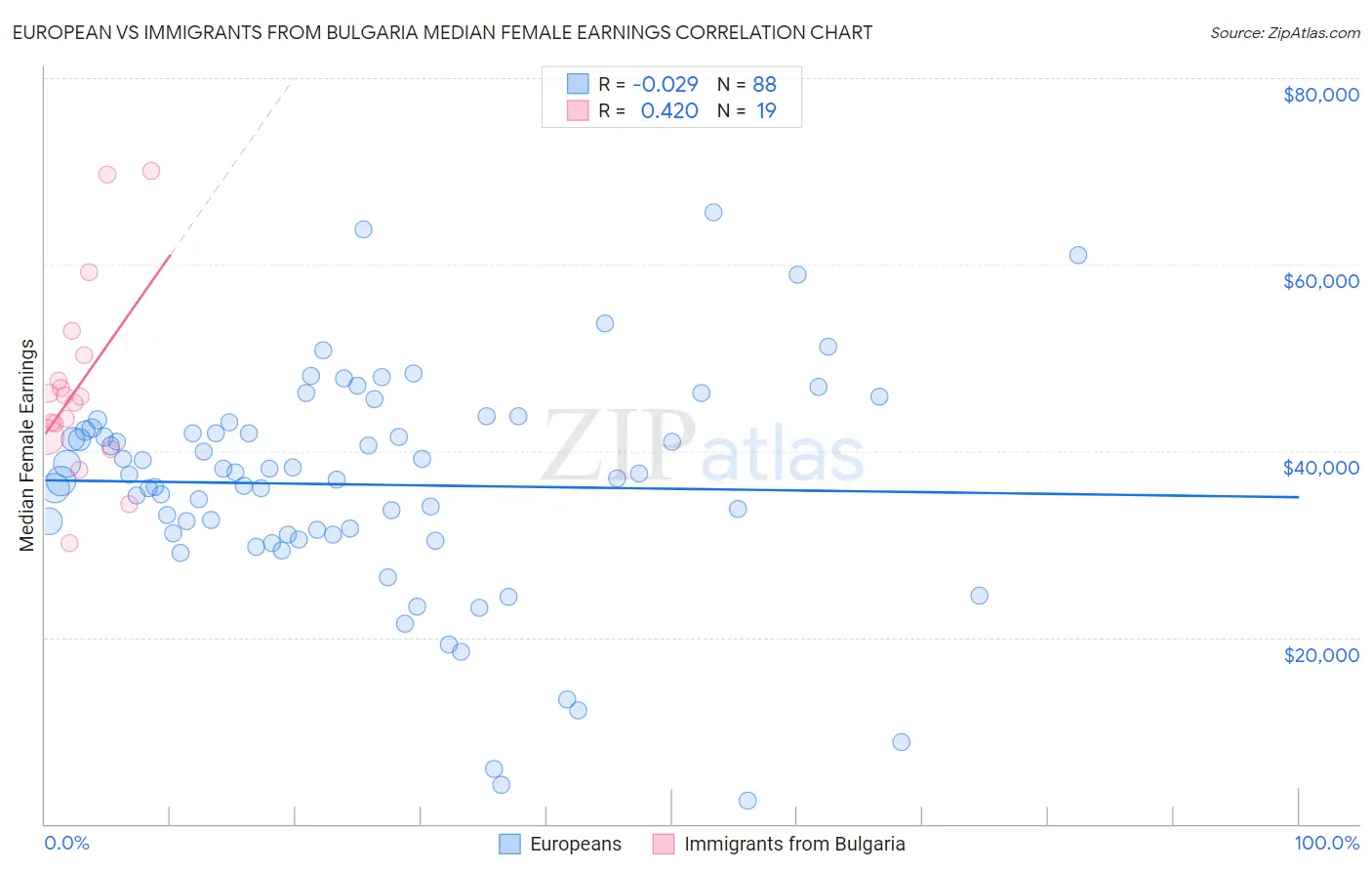 European vs Immigrants from Bulgaria Median Female Earnings