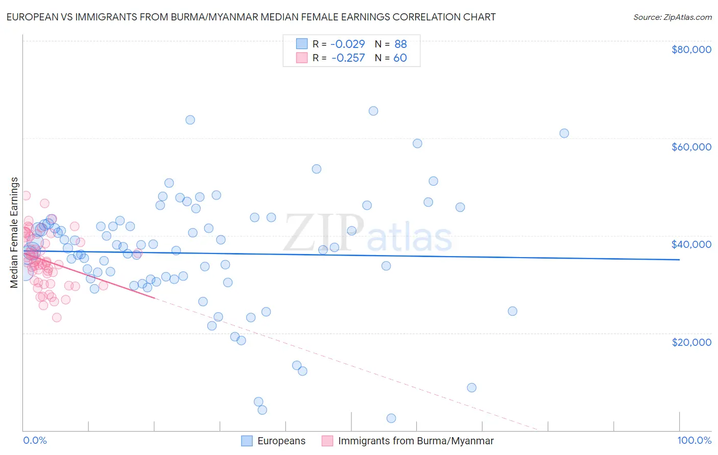 European vs Immigrants from Burma/Myanmar Median Female Earnings