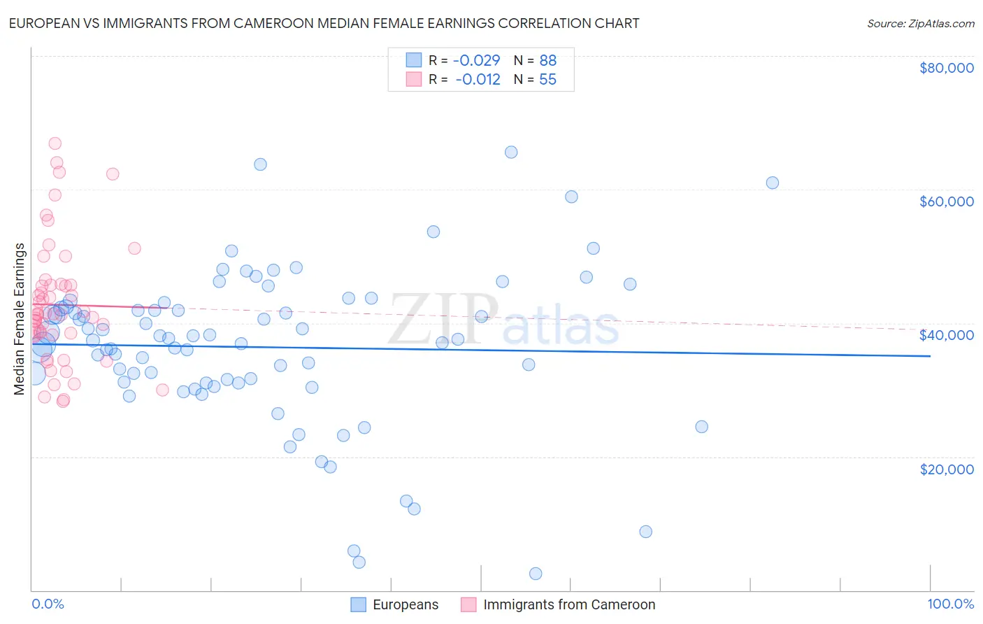 European vs Immigrants from Cameroon Median Female Earnings