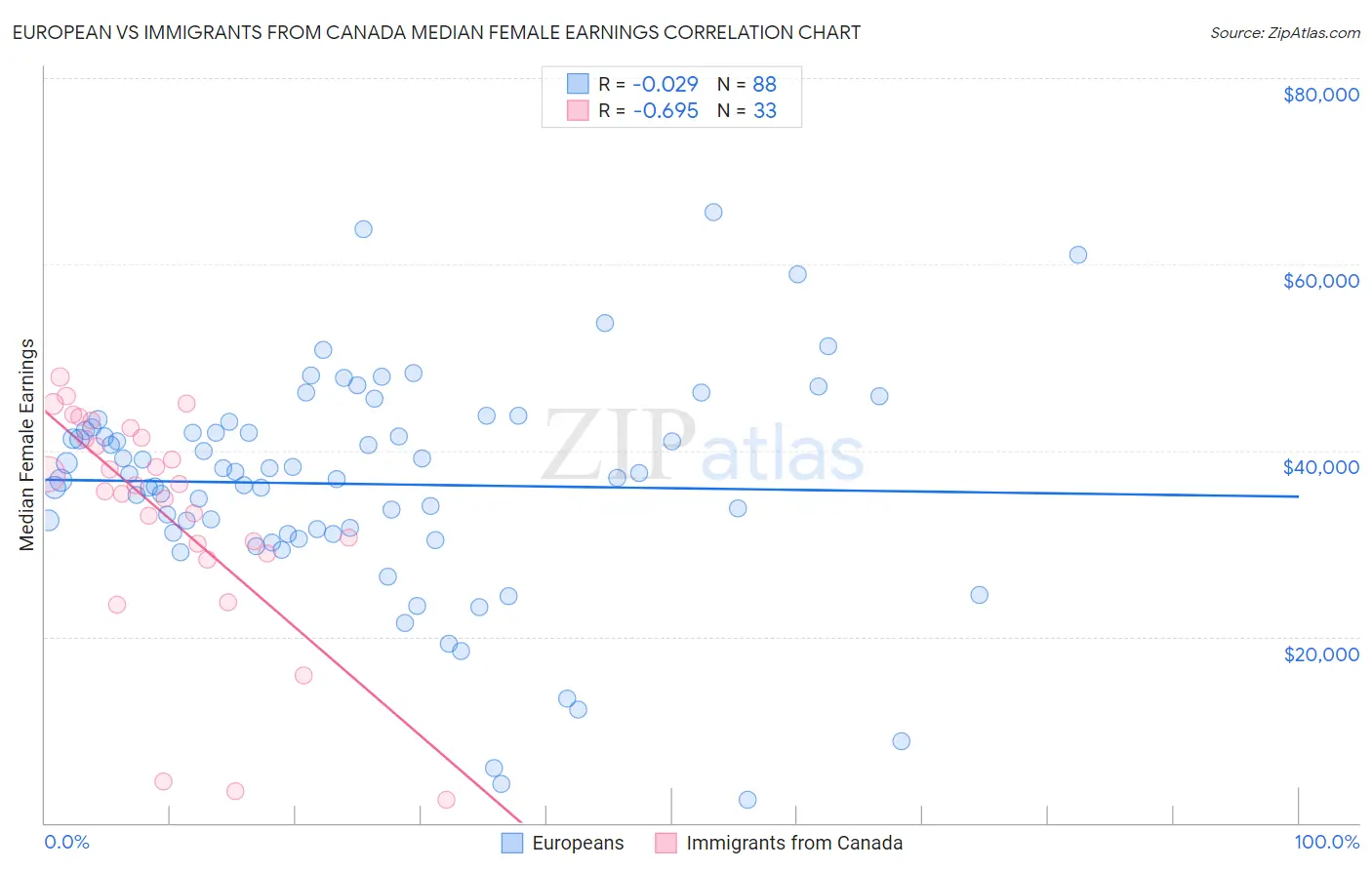 European vs Immigrants from Canada Median Female Earnings