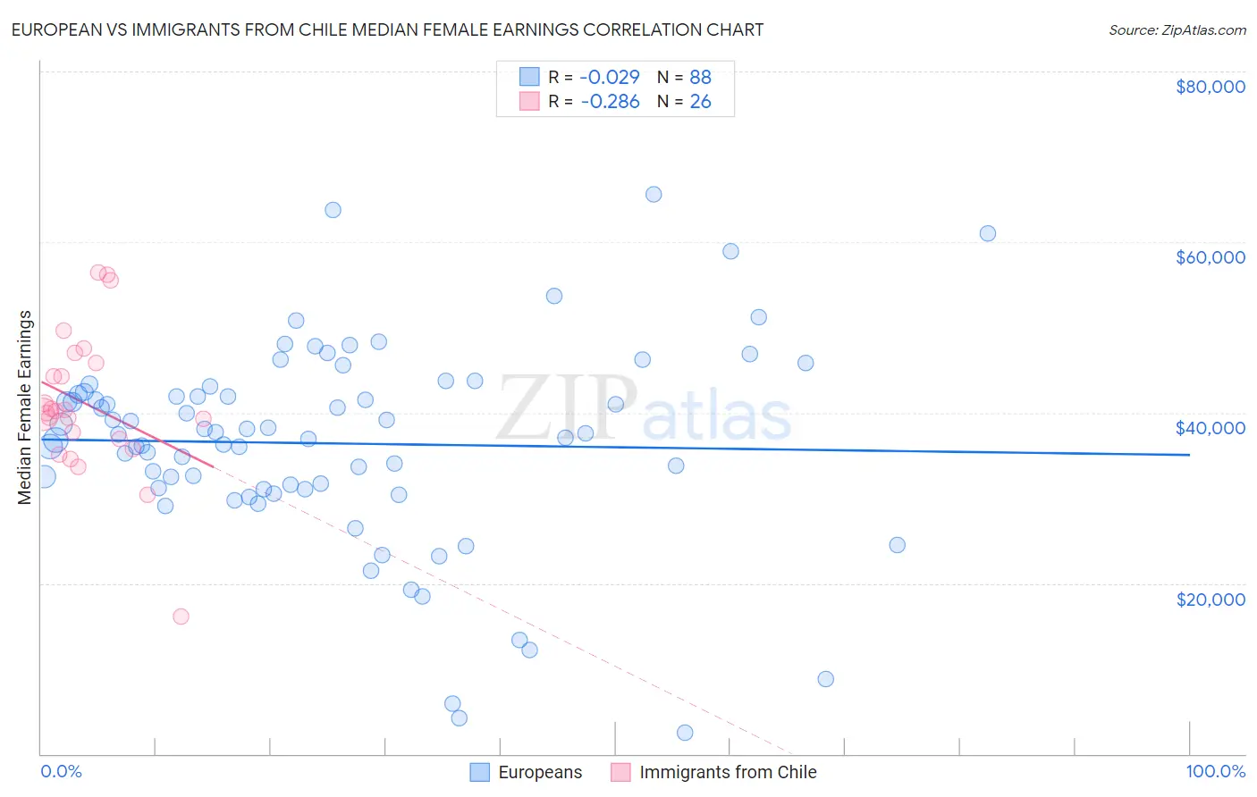 European vs Immigrants from Chile Median Female Earnings
