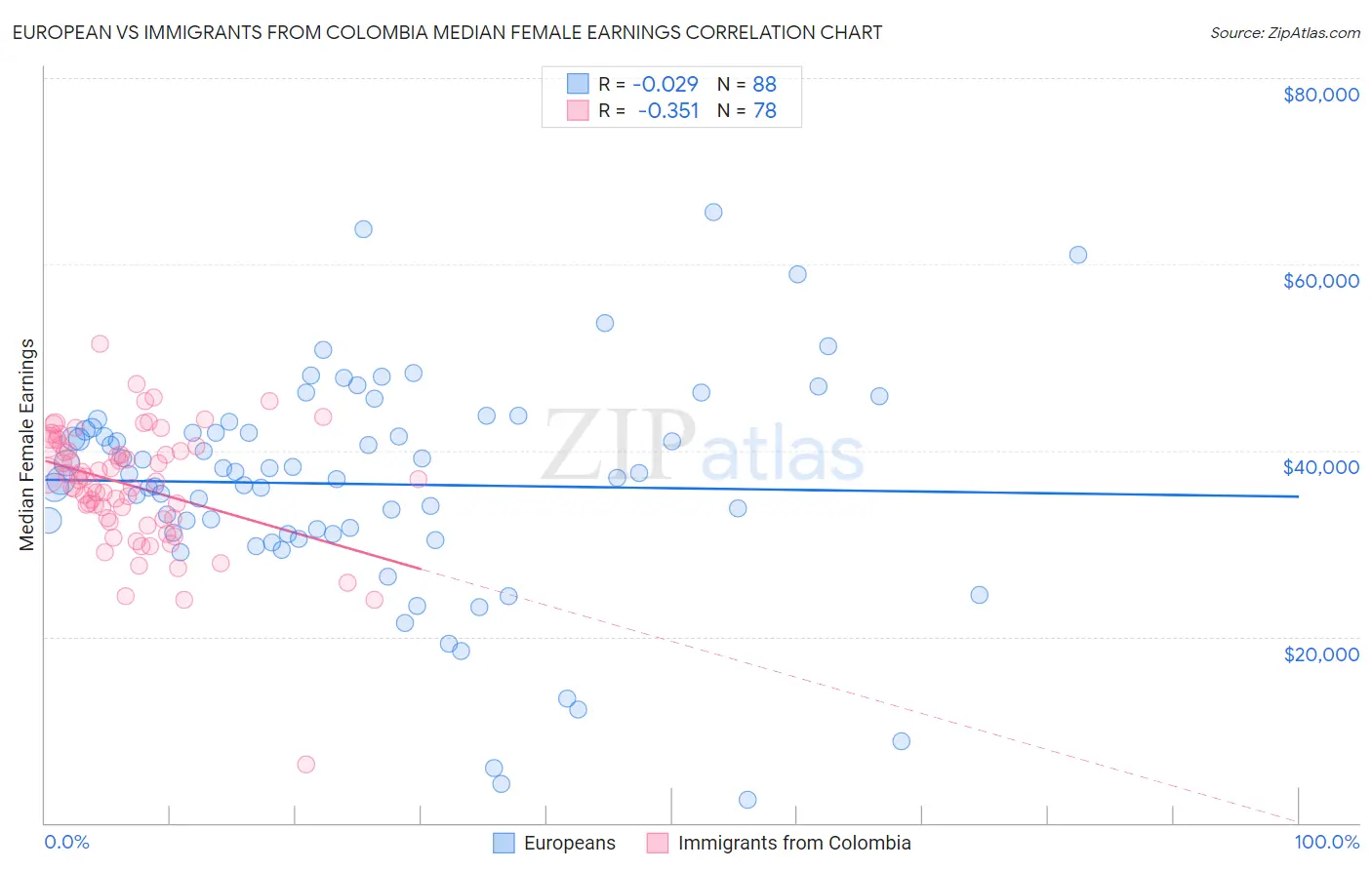 European vs Immigrants from Colombia Median Female Earnings