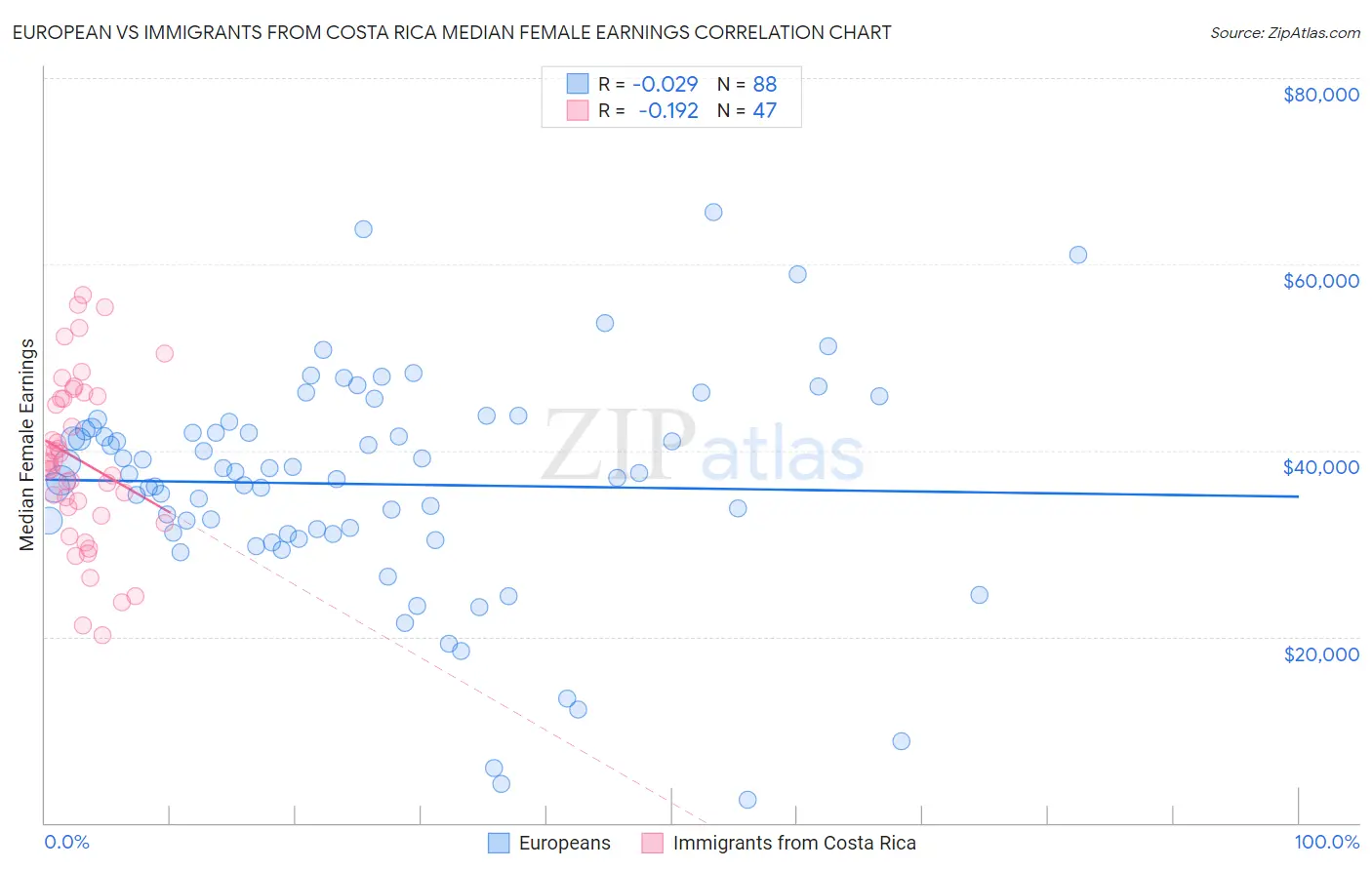 European vs Immigrants from Costa Rica Median Female Earnings