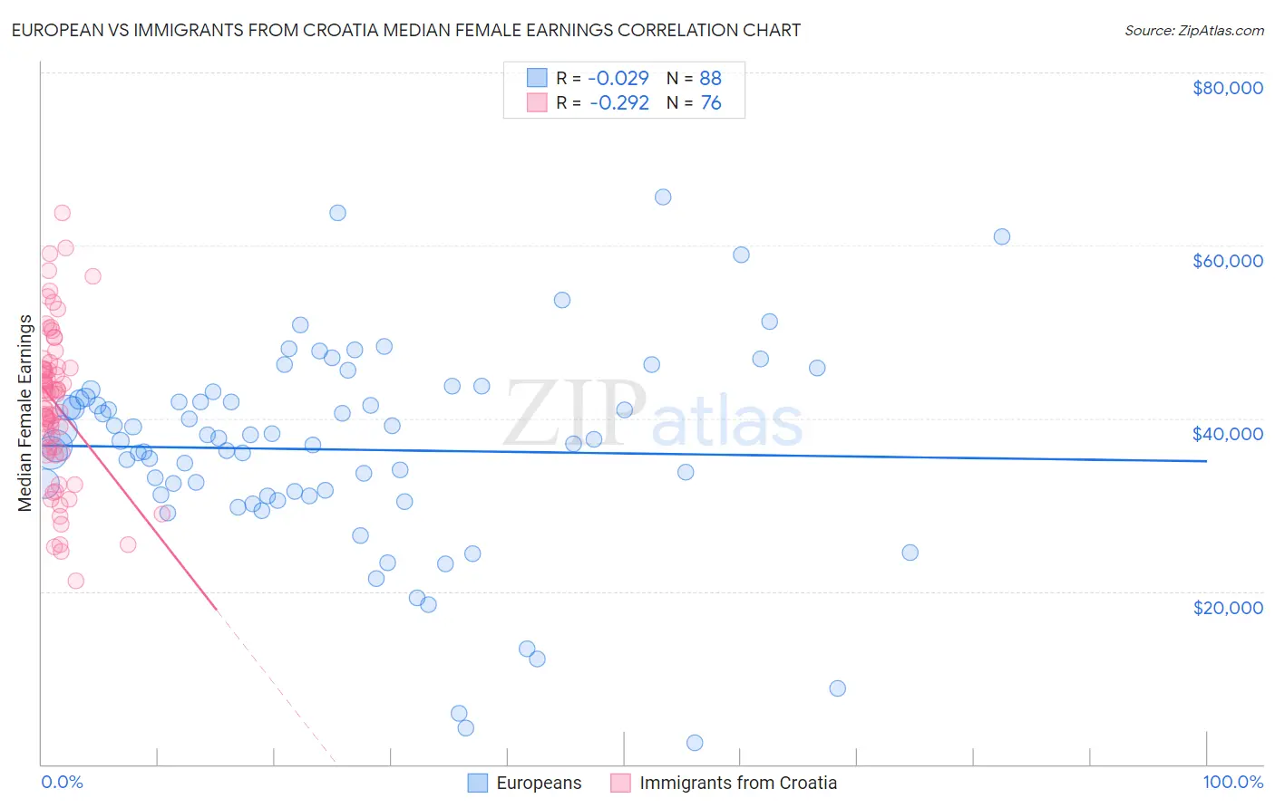 European vs Immigrants from Croatia Median Female Earnings