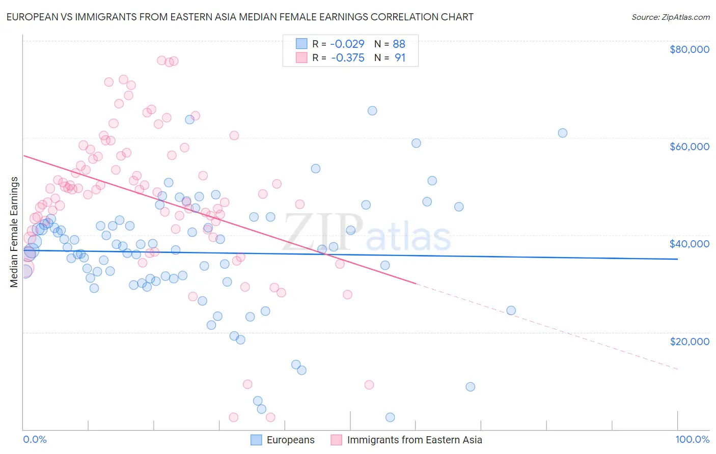 European vs Immigrants from Eastern Asia Median Female Earnings