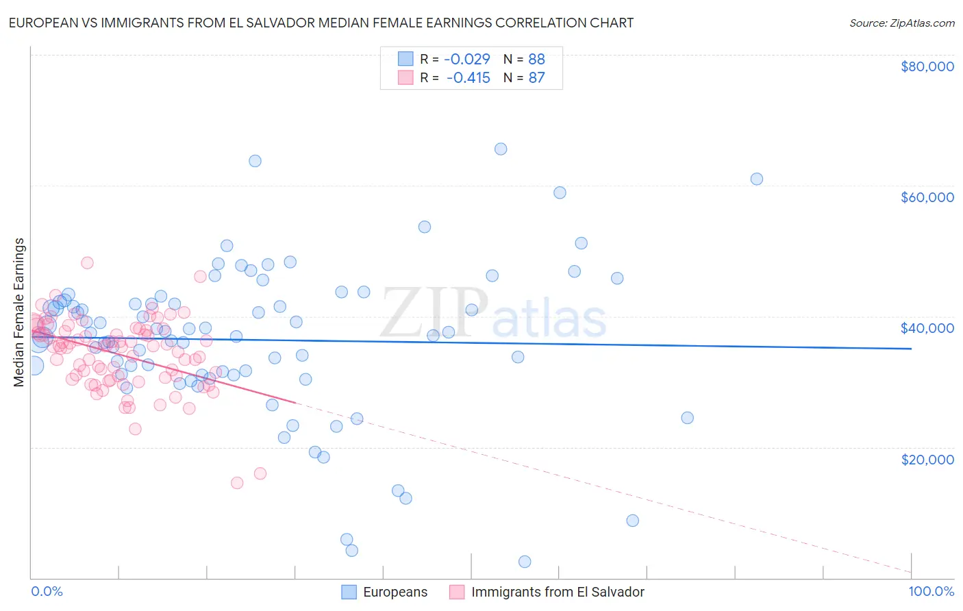 European vs Immigrants from El Salvador Median Female Earnings