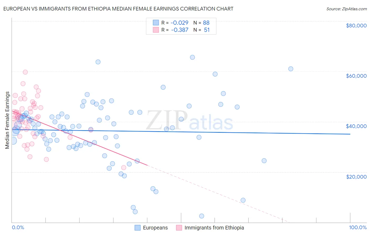 European vs Immigrants from Ethiopia Median Female Earnings