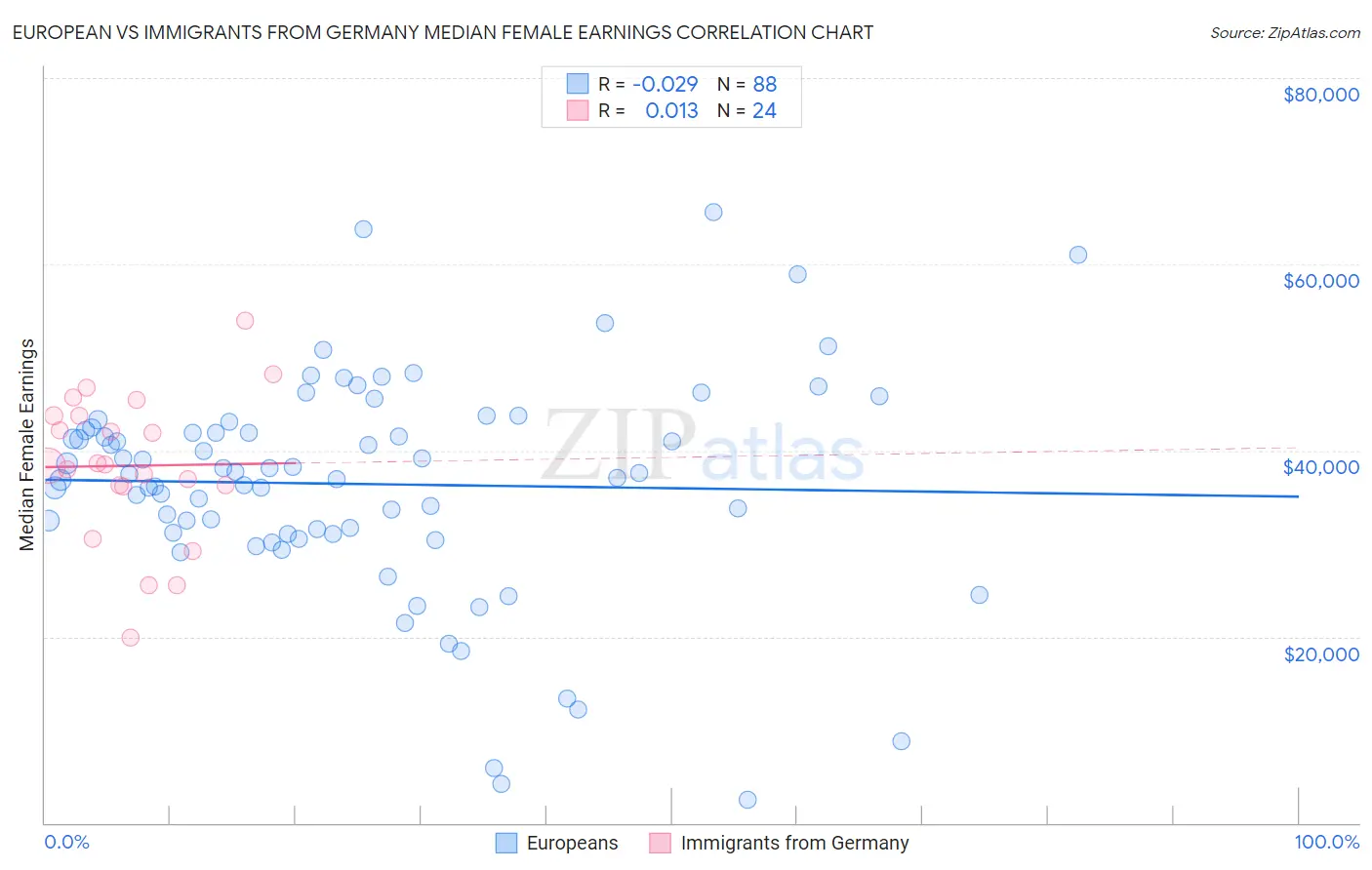 European vs Immigrants from Germany Median Female Earnings