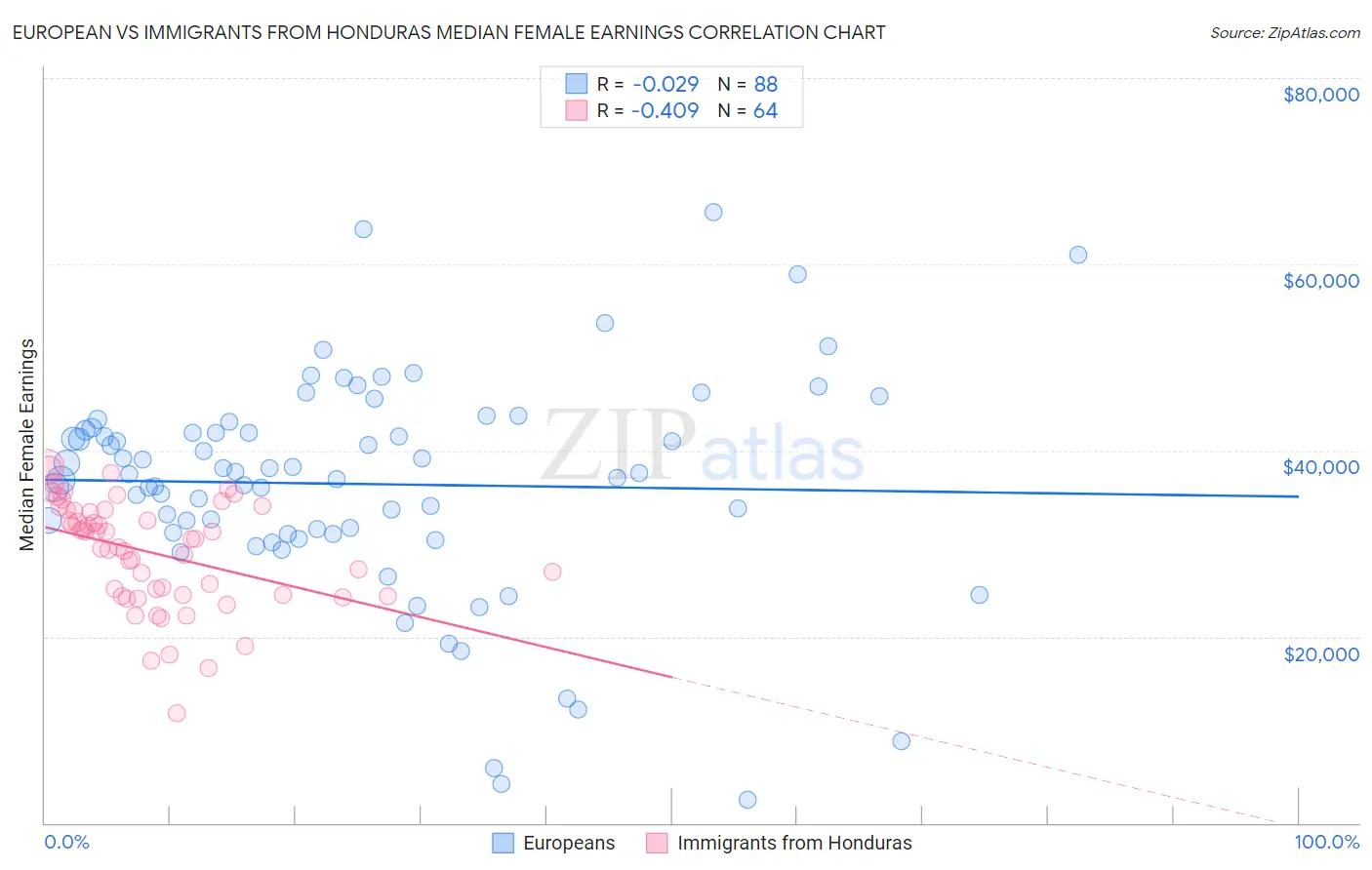 European vs Immigrants from Honduras Median Female Earnings