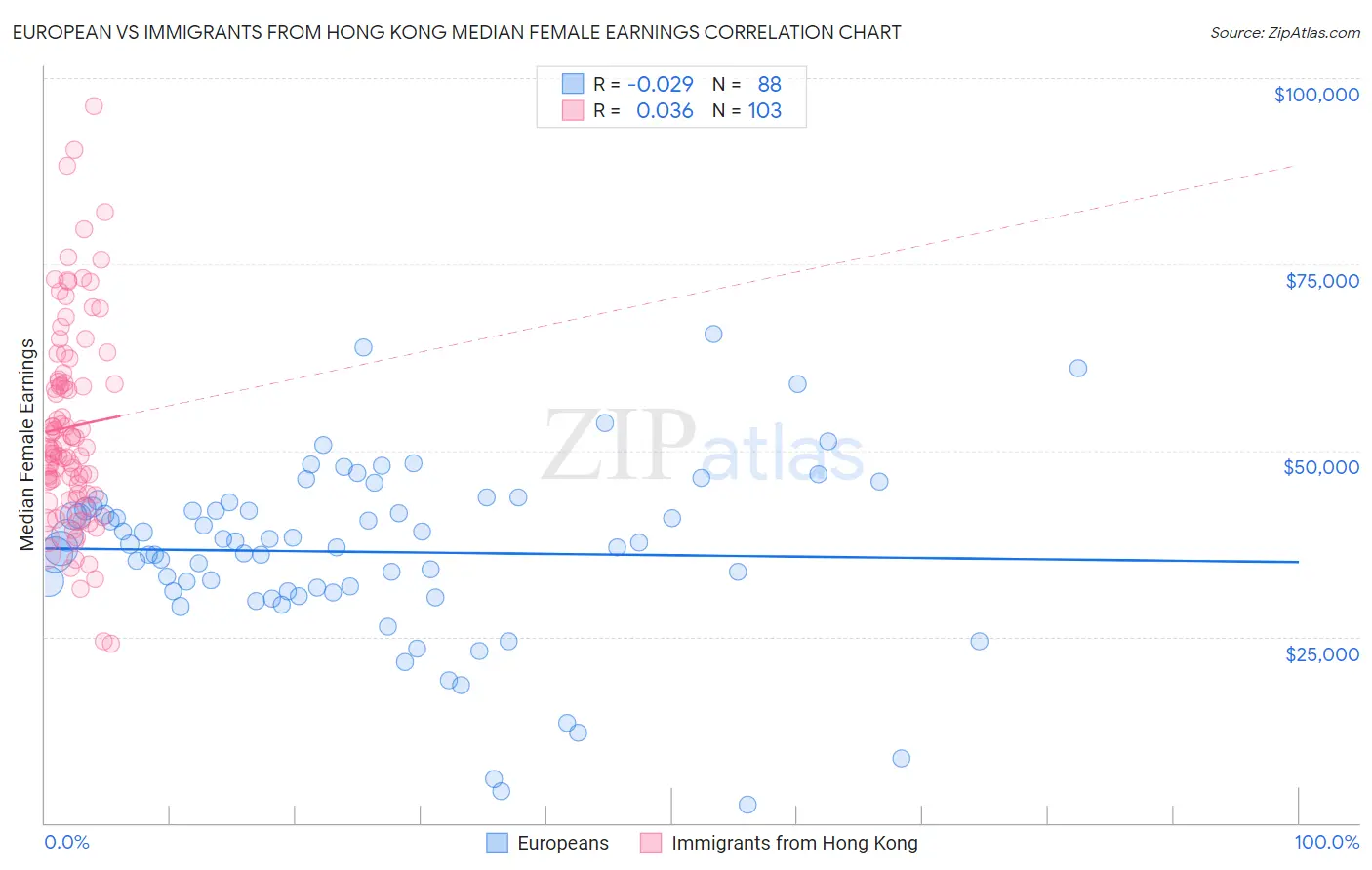 European vs Immigrants from Hong Kong Median Female Earnings