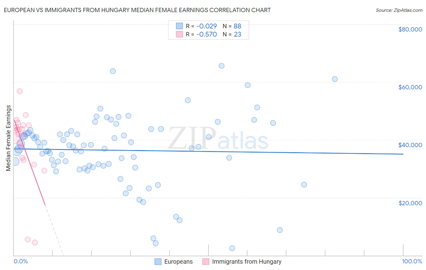 European vs Immigrants from Hungary Median Female Earnings