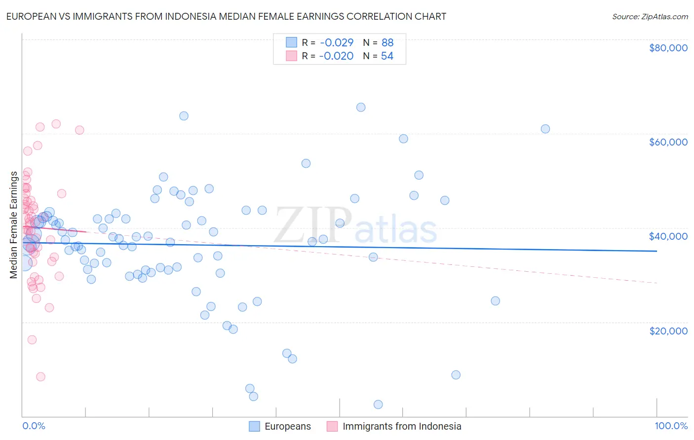 European vs Immigrants from Indonesia Median Female Earnings