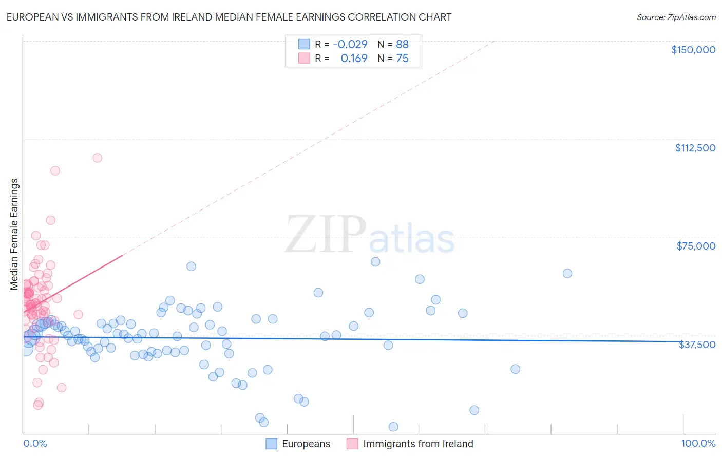 European vs Immigrants from Ireland Median Female Earnings