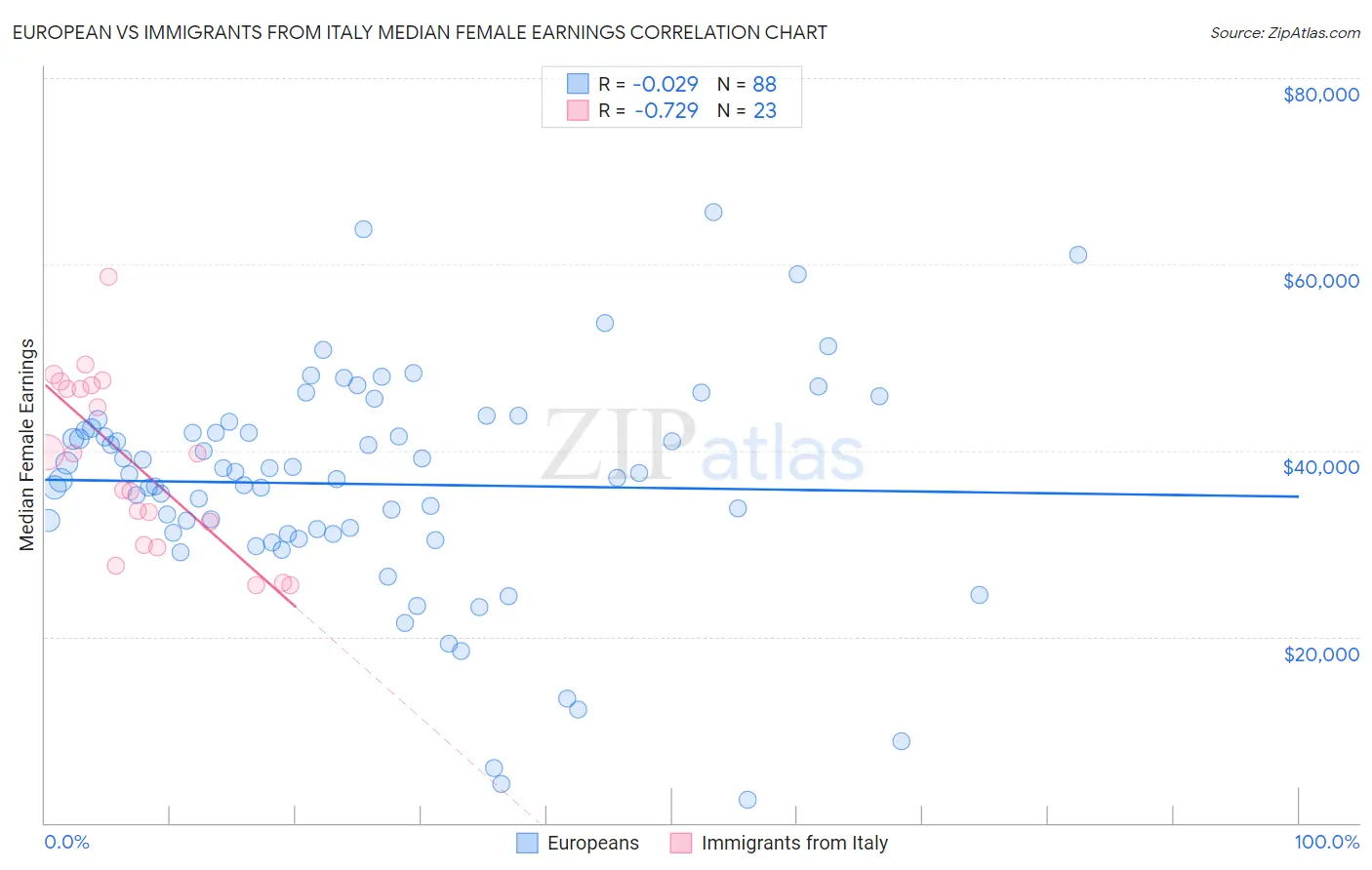 European vs Immigrants from Italy Median Female Earnings