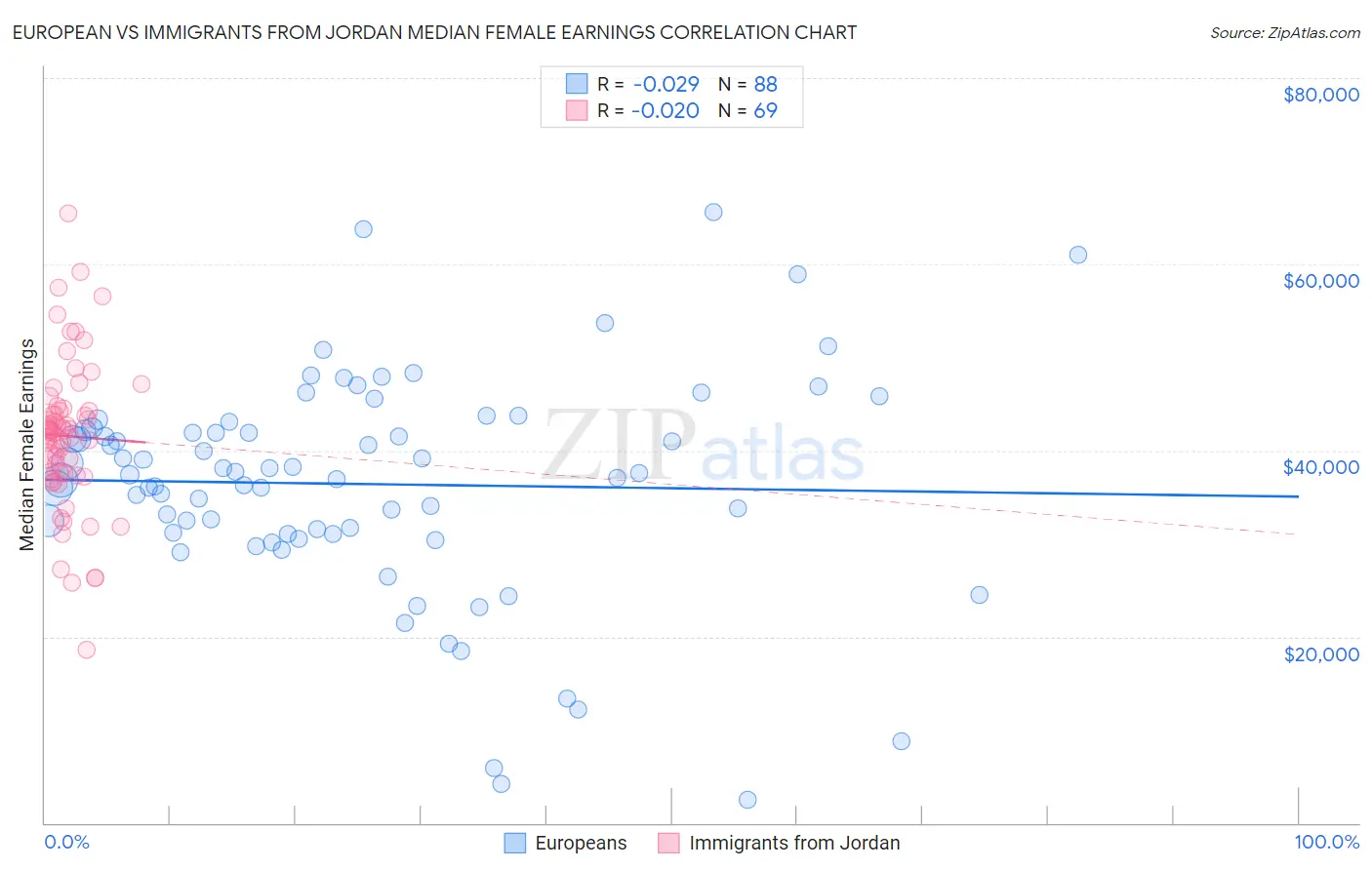 European vs Immigrants from Jordan Median Female Earnings