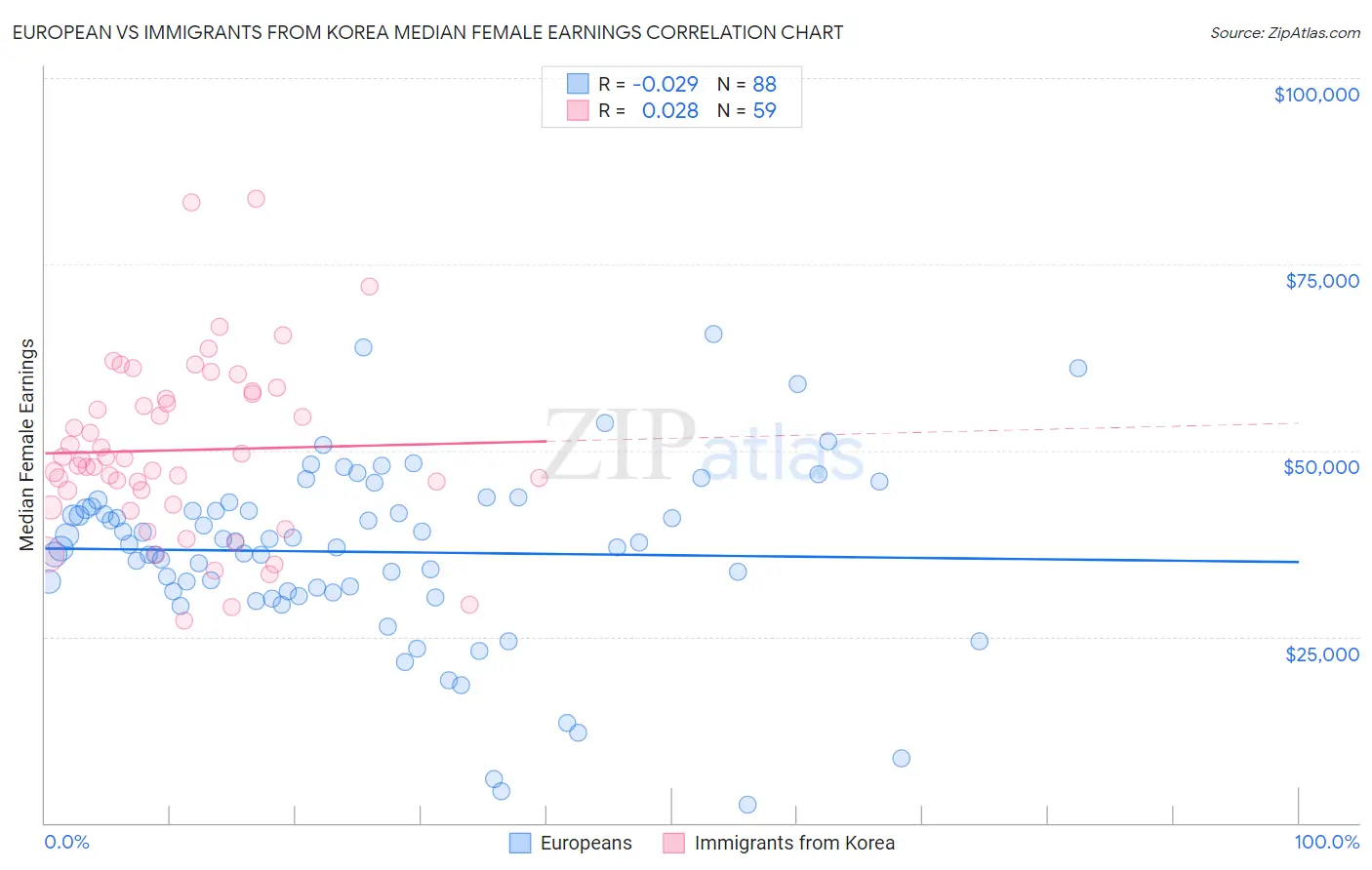 European vs Immigrants from Korea Median Female Earnings