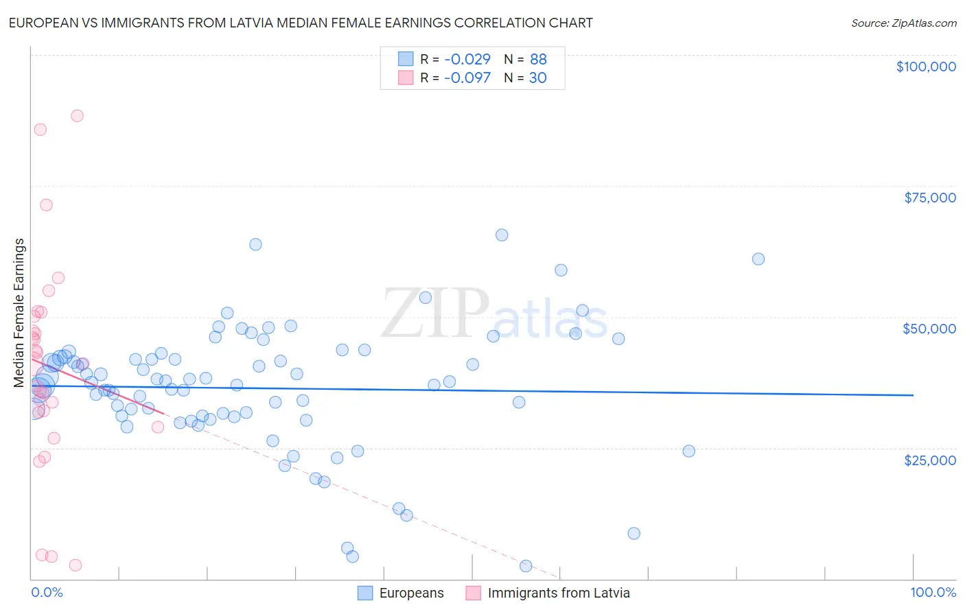 European vs Immigrants from Latvia Median Female Earnings