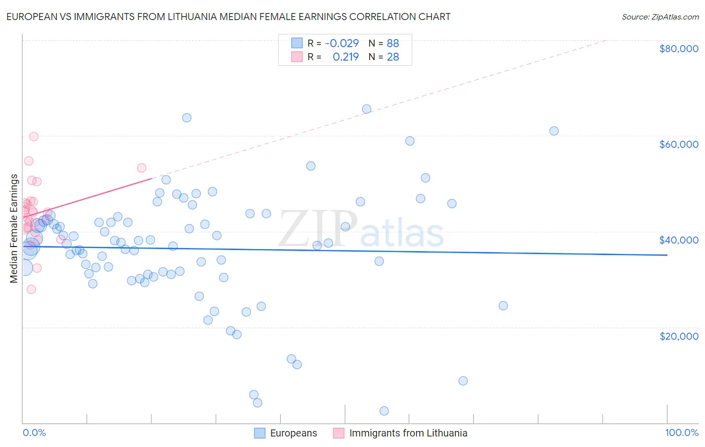 European vs Immigrants from Lithuania Median Female Earnings