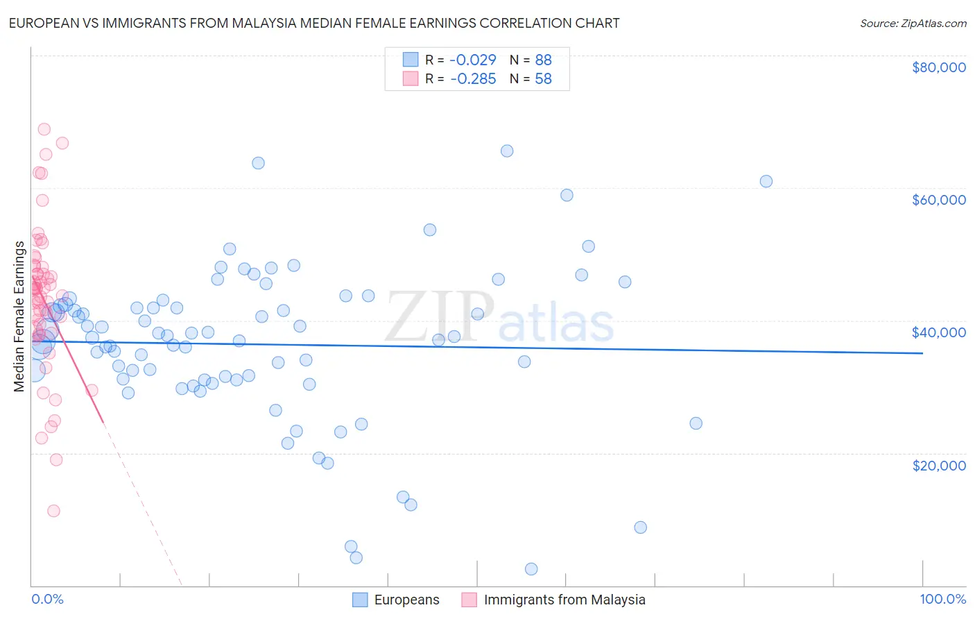 European vs Immigrants from Malaysia Median Female Earnings