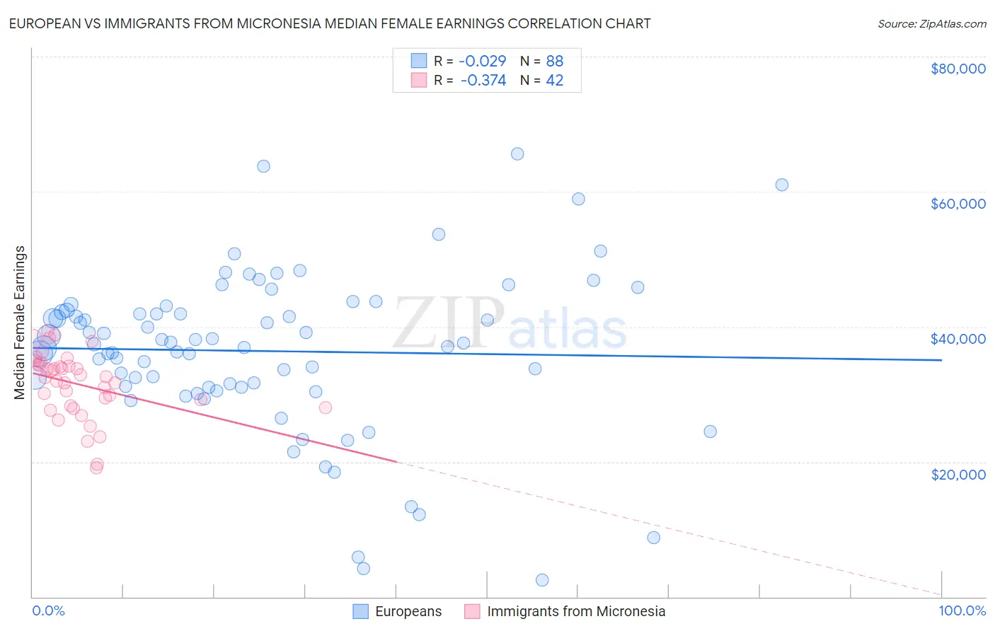 European vs Immigrants from Micronesia Median Female Earnings