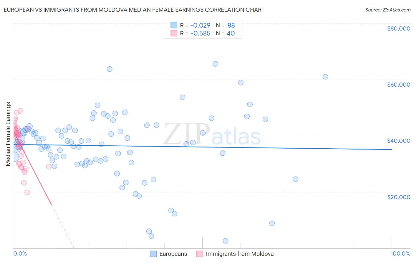 European vs Immigrants from Moldova Median Female Earnings