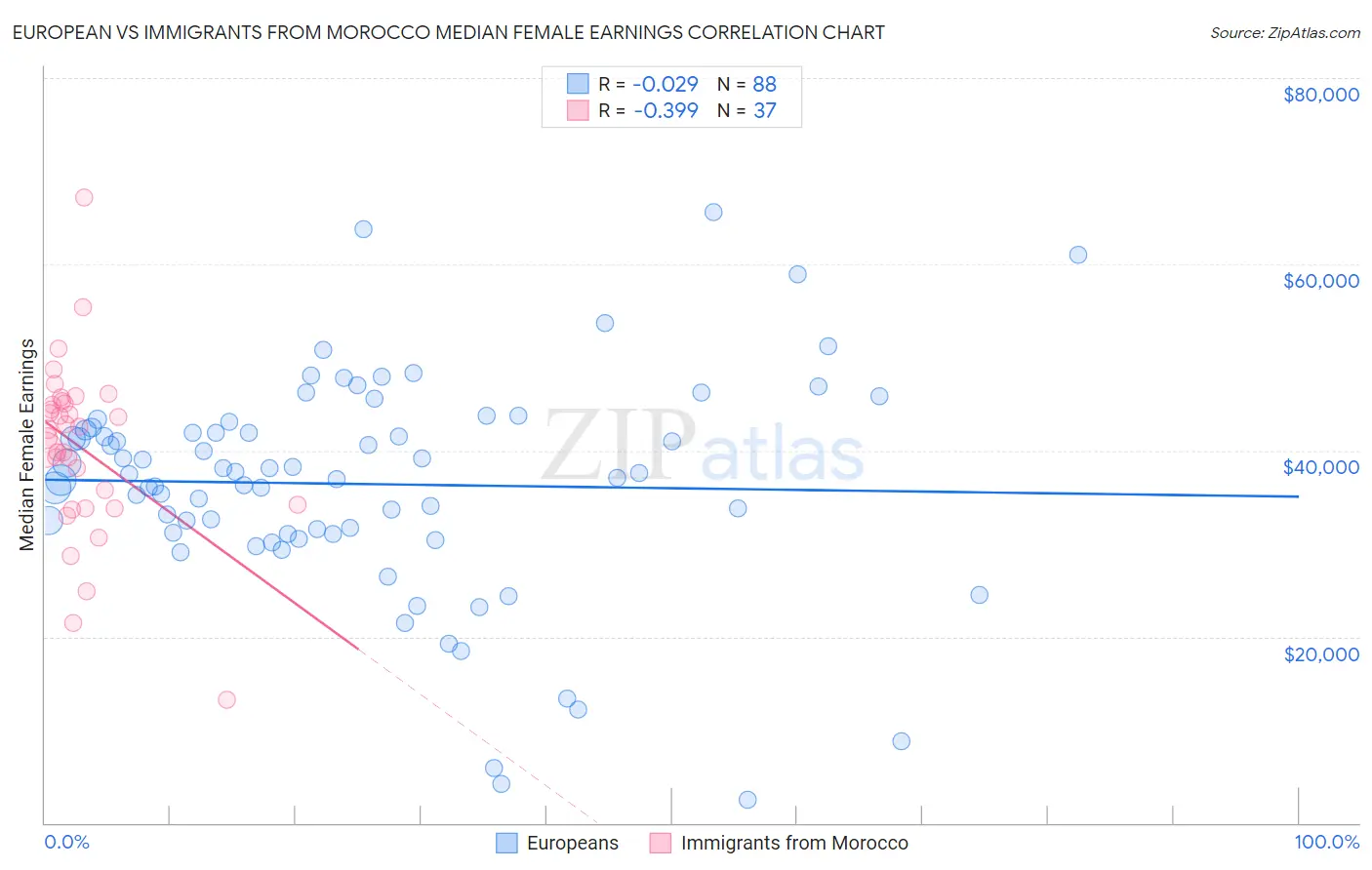 European vs Immigrants from Morocco Median Female Earnings