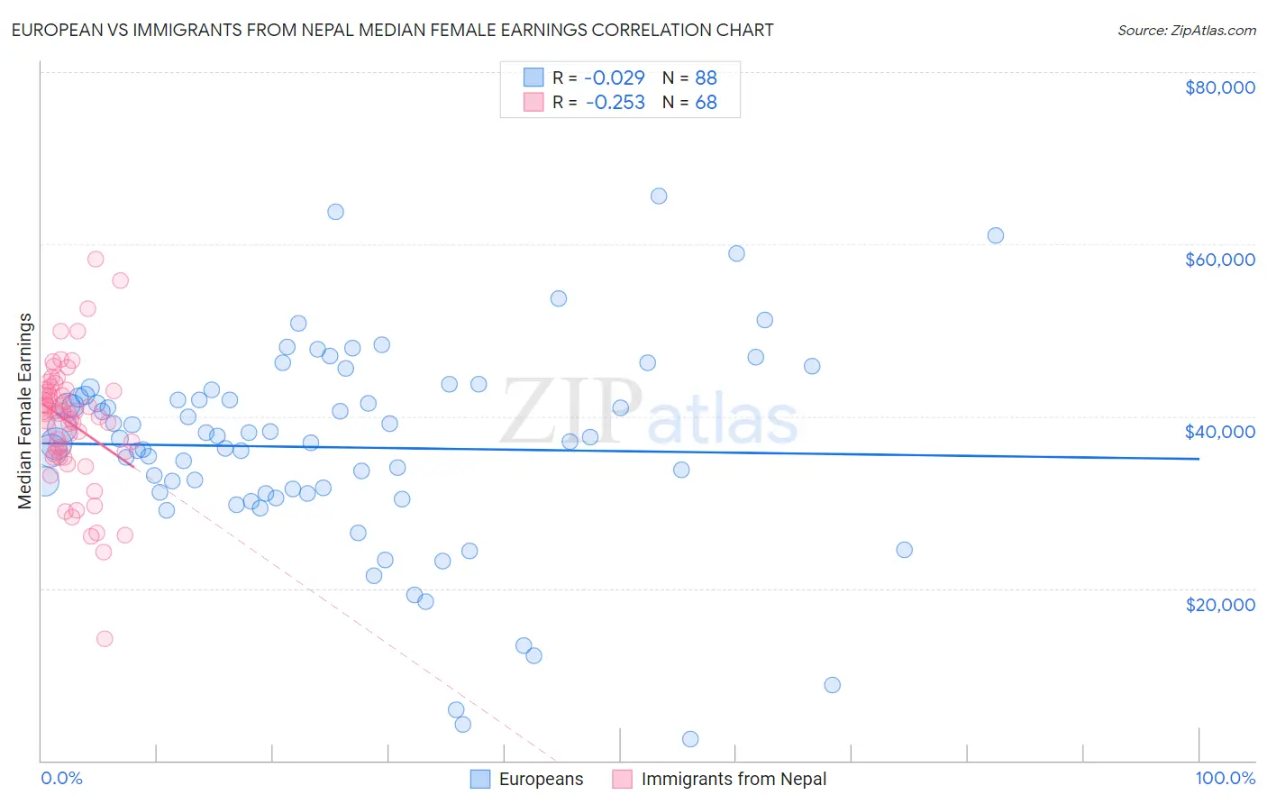 European vs Immigrants from Nepal Median Female Earnings