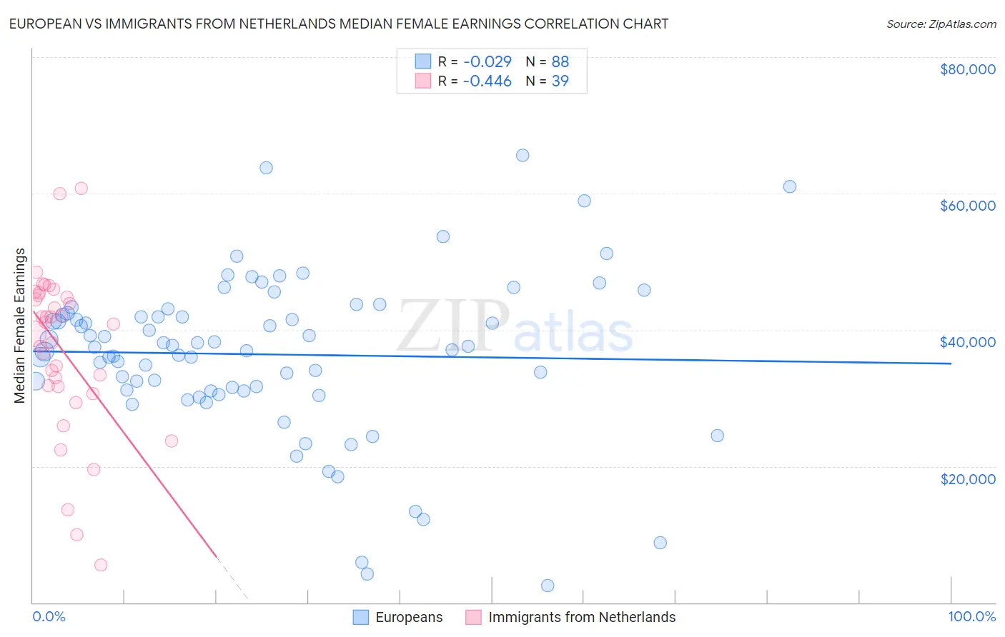 European vs Immigrants from Netherlands Median Female Earnings