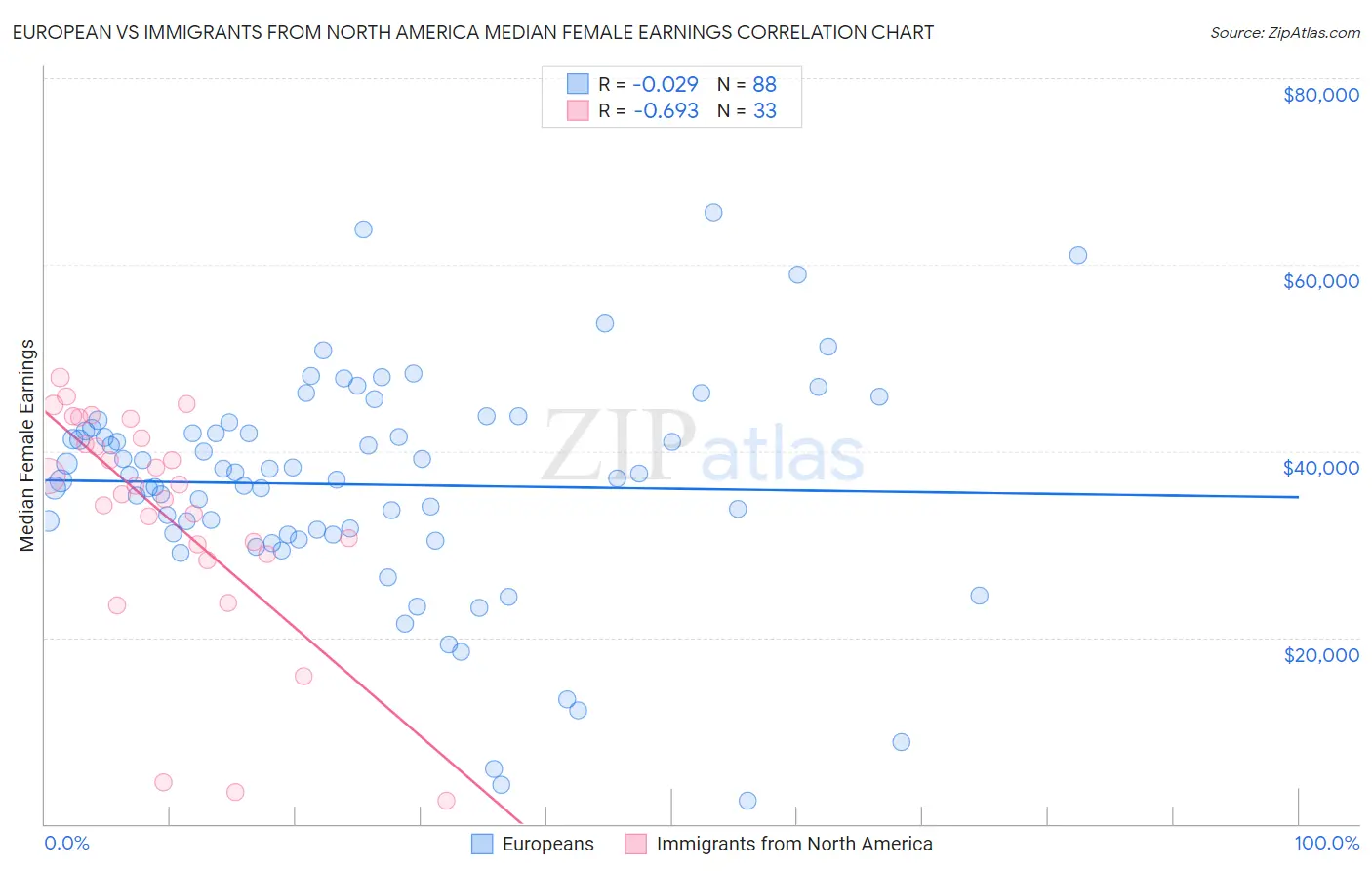 European vs Immigrants from North America Median Female Earnings