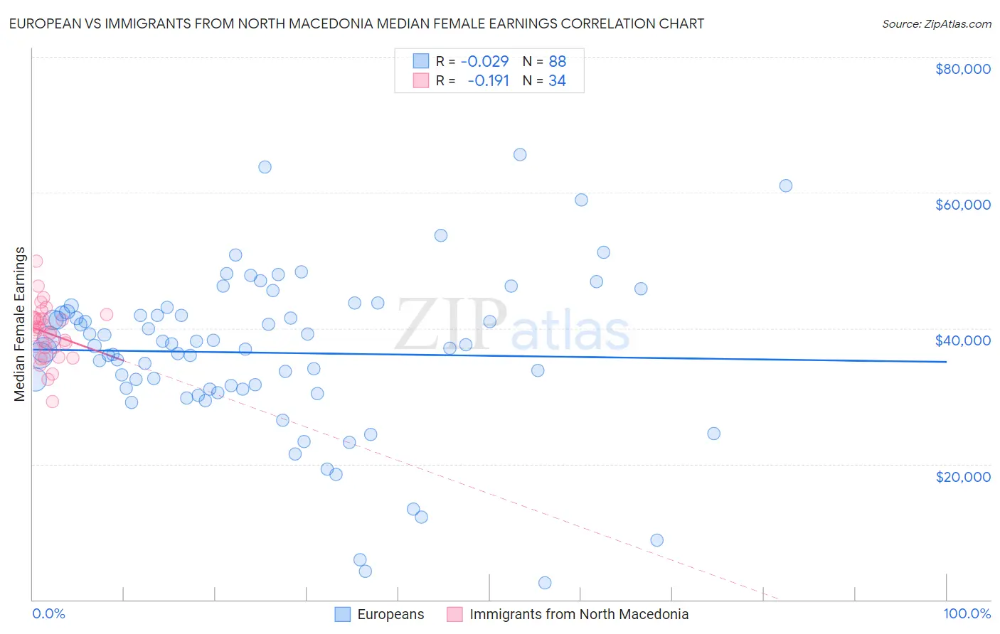 European vs Immigrants from North Macedonia Median Female Earnings