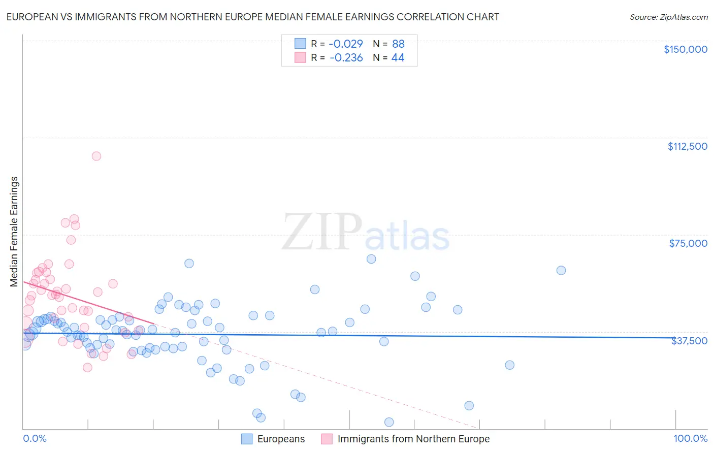 European vs Immigrants from Northern Europe Median Female Earnings