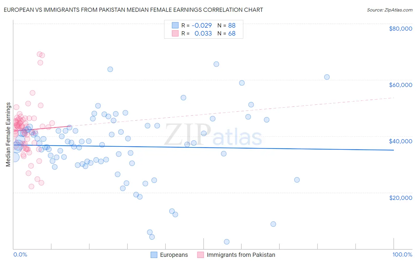 European vs Immigrants from Pakistan Median Female Earnings