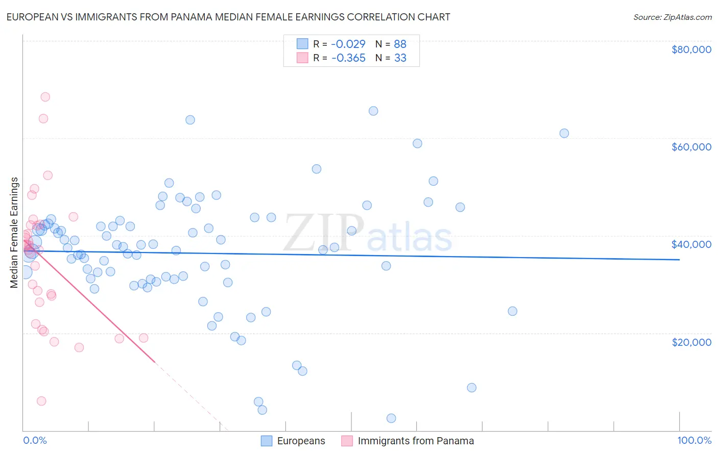 European vs Immigrants from Panama Median Female Earnings