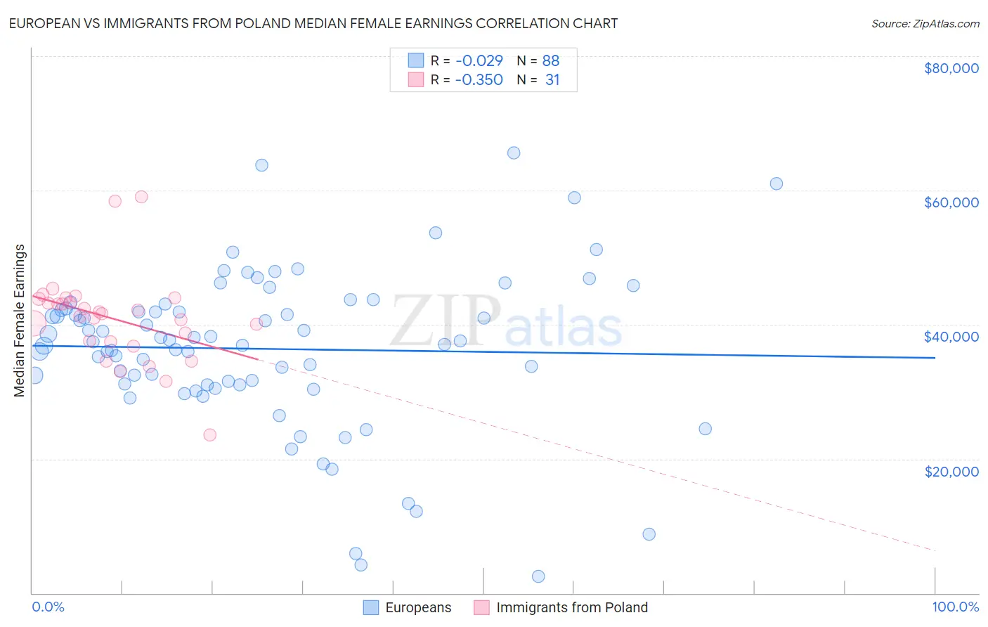 European vs Immigrants from Poland Median Female Earnings