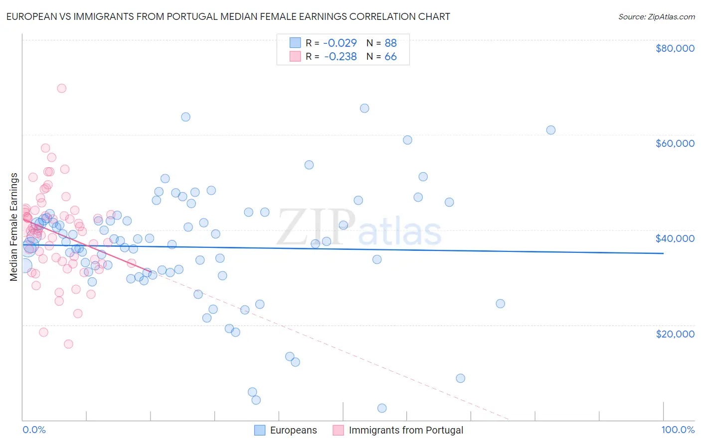 European vs Immigrants from Portugal Median Female Earnings