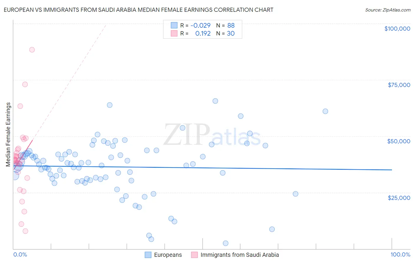 European vs Immigrants from Saudi Arabia Median Female Earnings