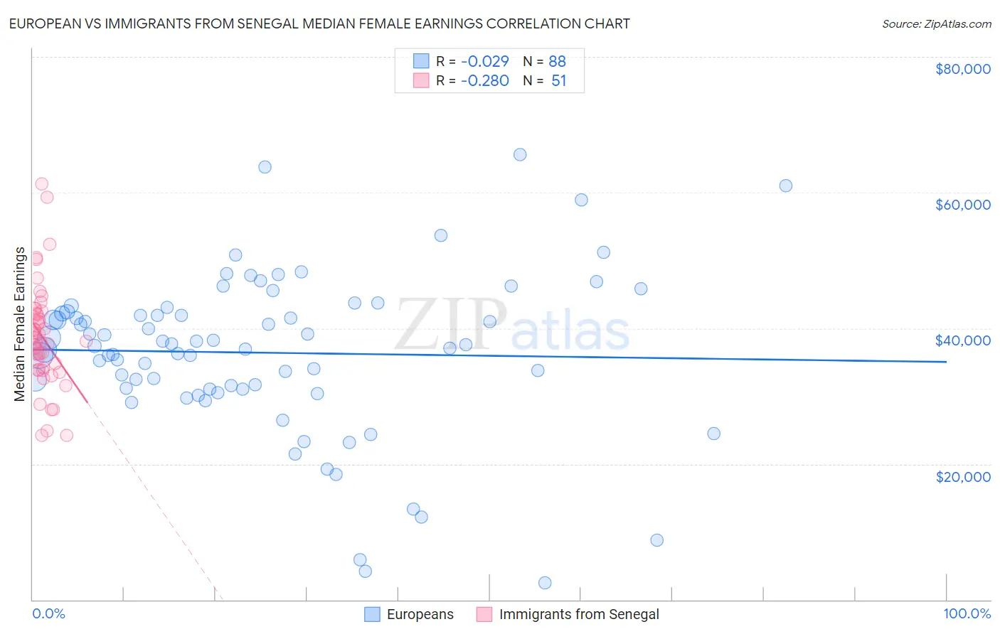 European vs Immigrants from Senegal Median Female Earnings