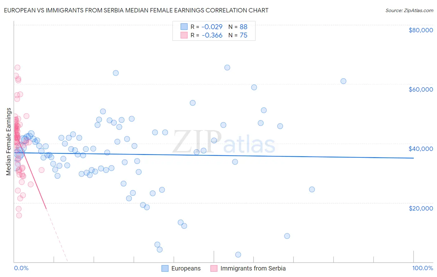 European vs Immigrants from Serbia Median Female Earnings