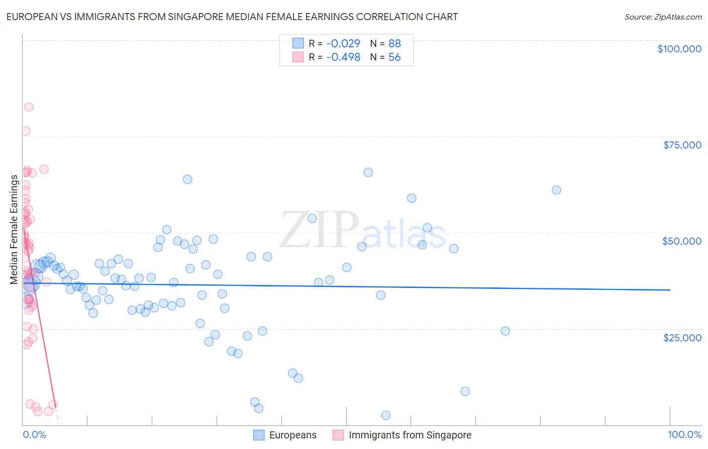 European vs Immigrants from Singapore Median Female Earnings
