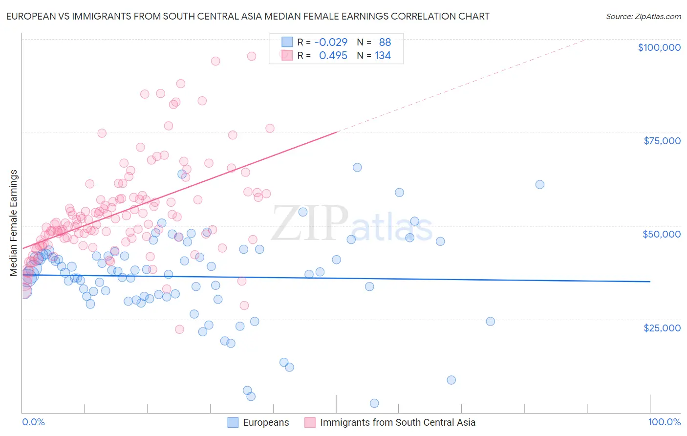European vs Immigrants from South Central Asia Median Female Earnings